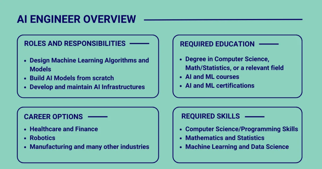 AI Engineer roles, responsibilities, required education, skills and career options