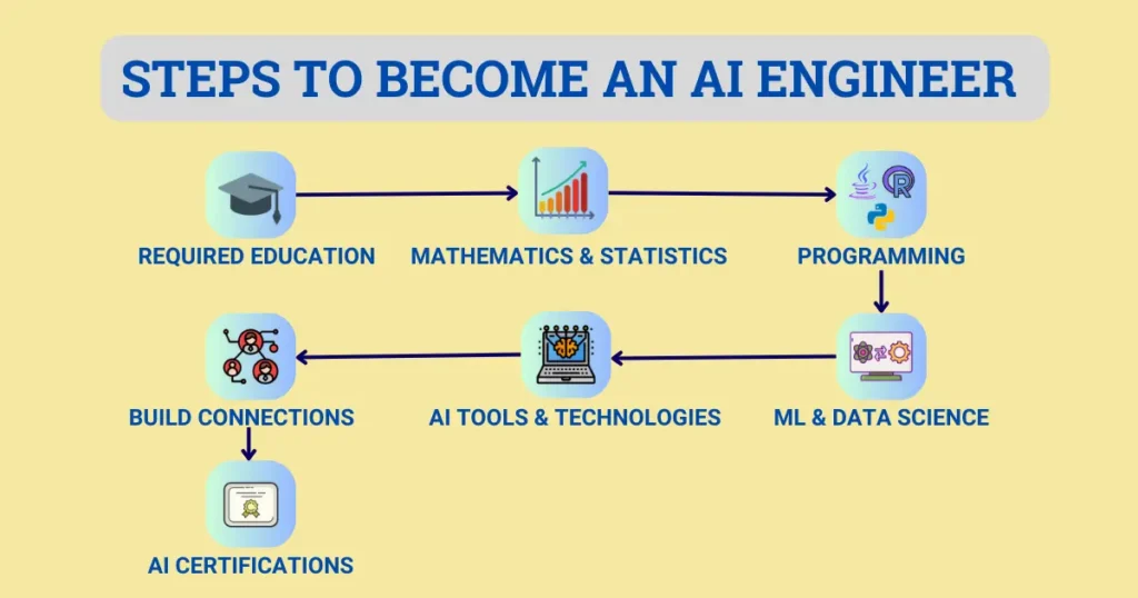 Steps to become an AI Engineer