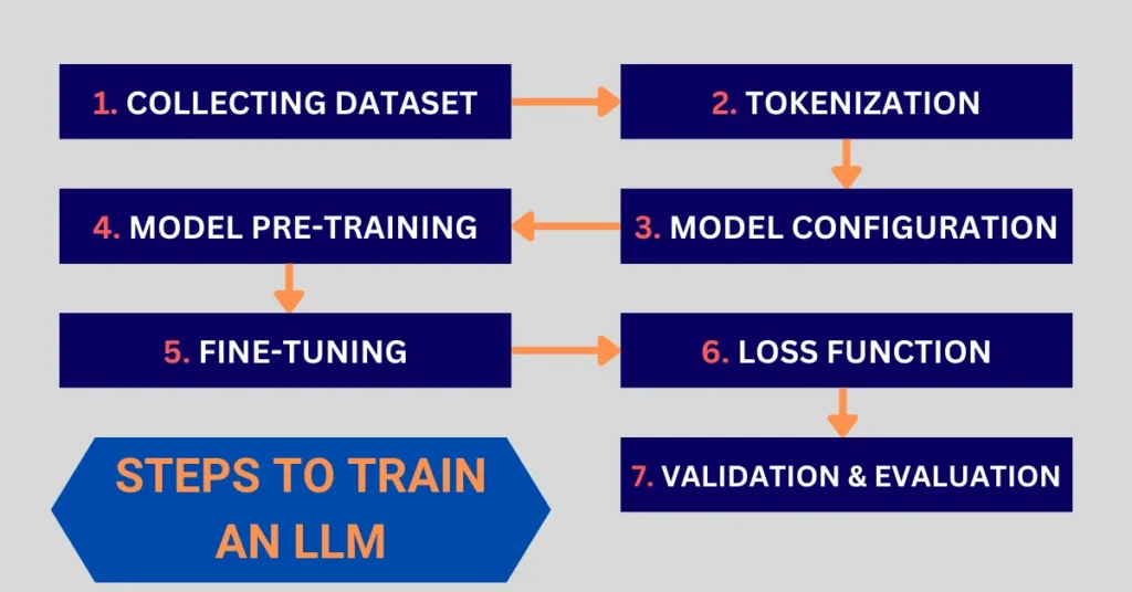 Steps to train an LLM